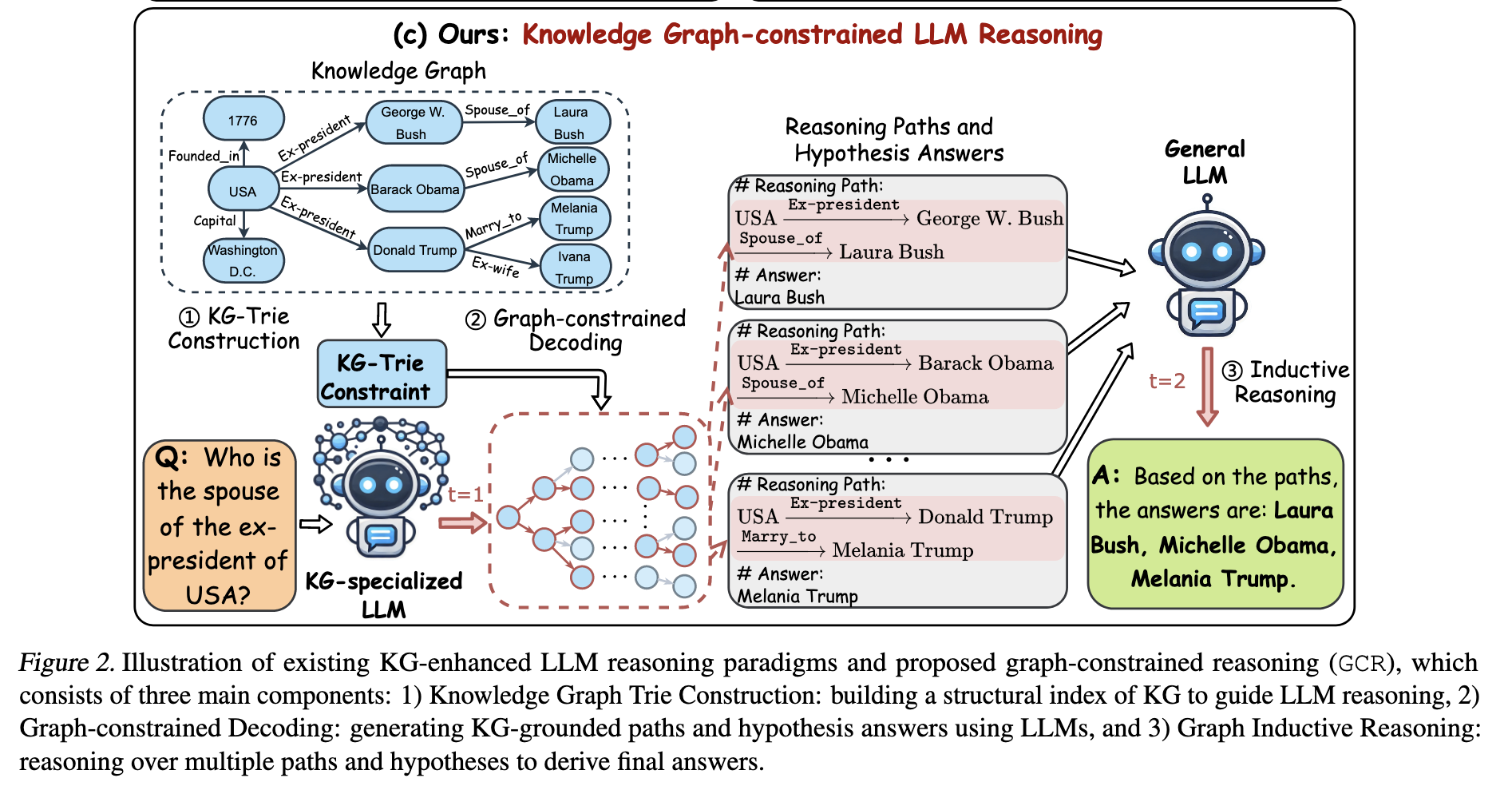 Graph-constrained Reasoning: Faithful Reasoning on Knowledge Graphs ...