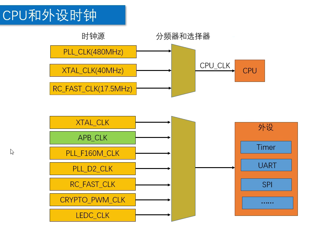 ESP32学习笔记(六)——定时器_esp32 定时器-CSDN博客