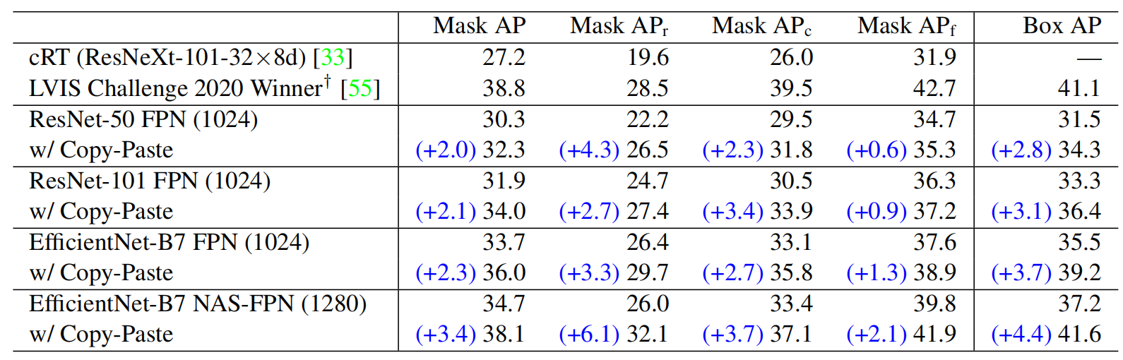 数据增强方法：【Simple Copy-Paste is a Strong Data Augmentation Method for ...