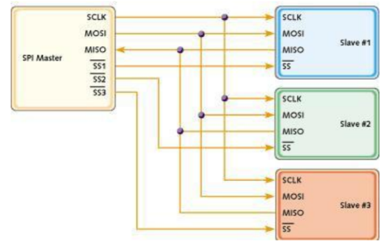简短一文看懂-SPI通讯原理_3-wire spi-CSDN博客