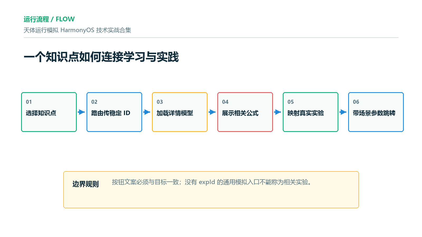 知识点连接概念、公式和模拟的流程