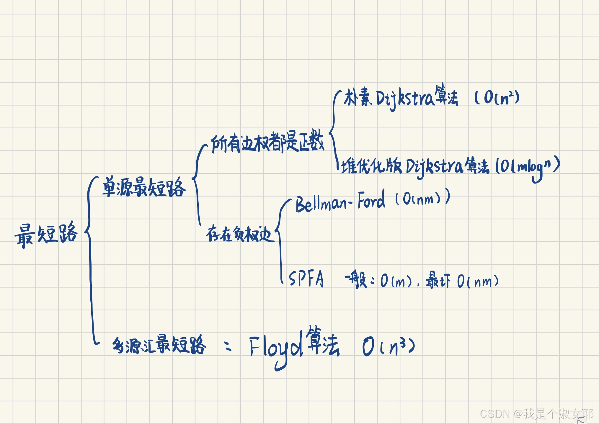 最短路问题(Dijkstra算法)_dijkstra algorithm中距离的度量-CSDN博客