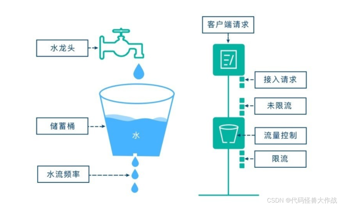 接口限流方案:从原理到实现_接口限流解决方案-CSDN博客