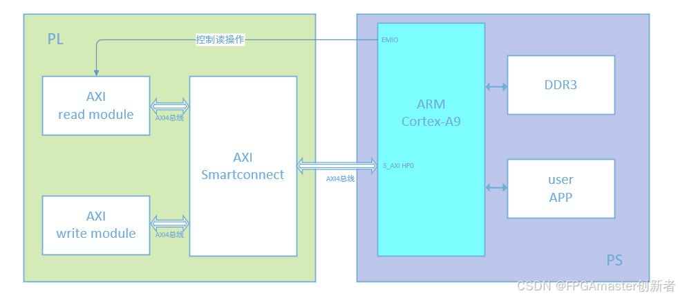 手把手教你 Verilog 实现 AXI 总线协议读写：PL 与 PS 交互访问 DDR 全流程_pspl写ddr的三个步骤详解