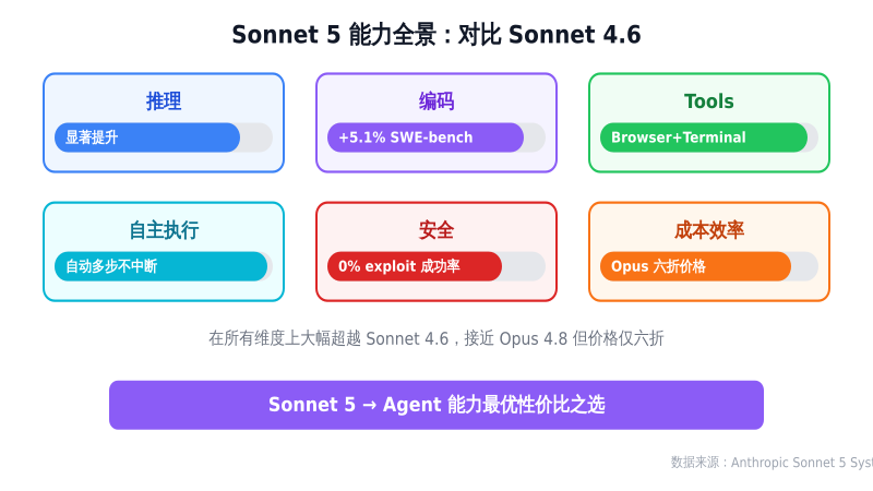 Sonnet 5 能力全景：六大维度对比
