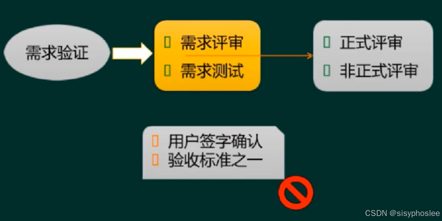 需求验证