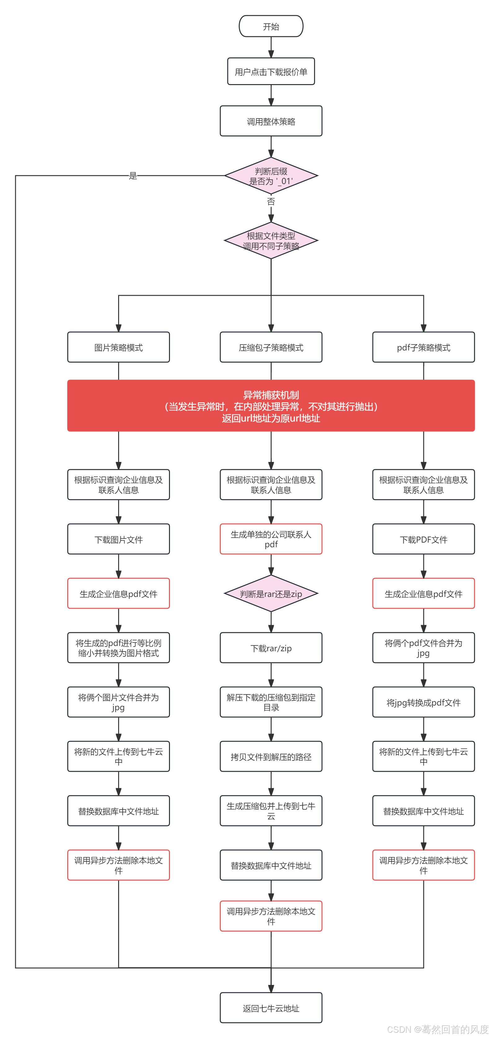 关于加载水印PDF、图片以及压缩包格式文件【把博客当工作记录】