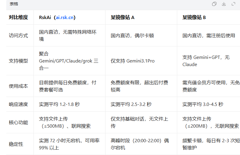 2026年2026 Gemini3.1Pro 技术深度拆解，国内直访镜像站实测推荐