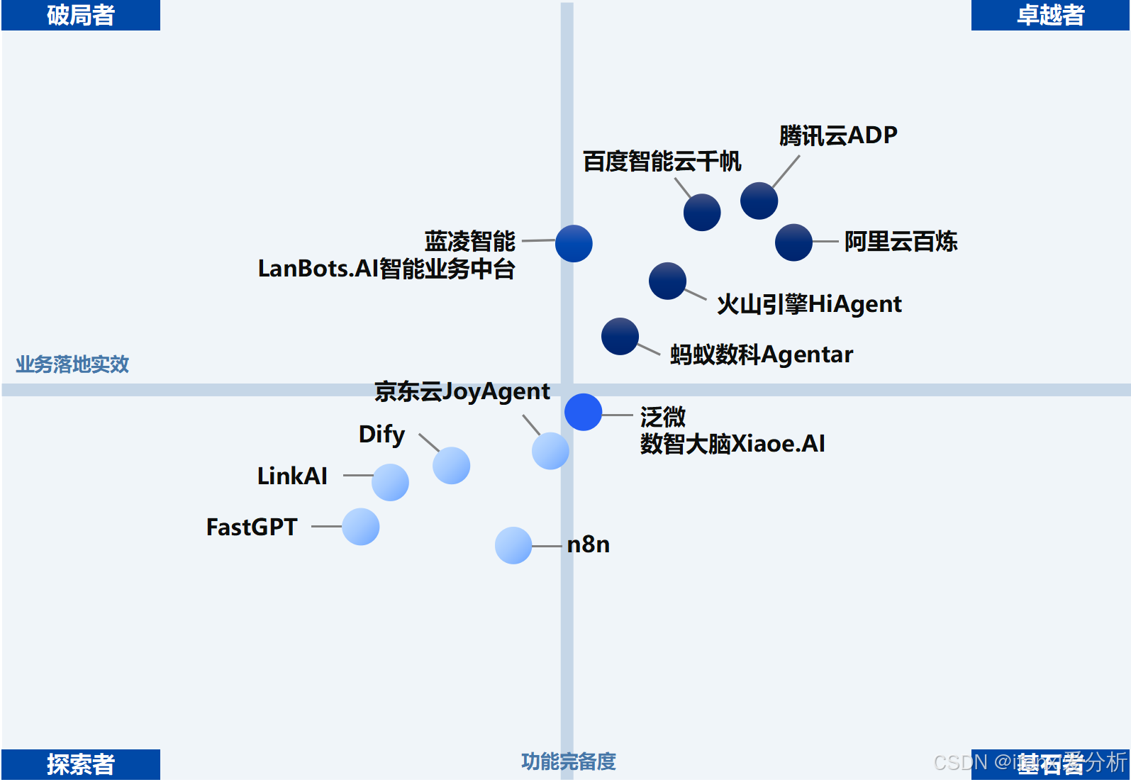 图表 1 2026企业级智能体开发平台竞争象限