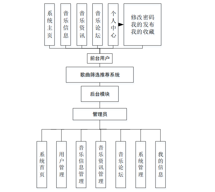 基于大数据爬虫+Hive+SpringBoot+的歌曲筛选推荐与可视化大屏平台设计和实现(源码+论文+部署讲解等)