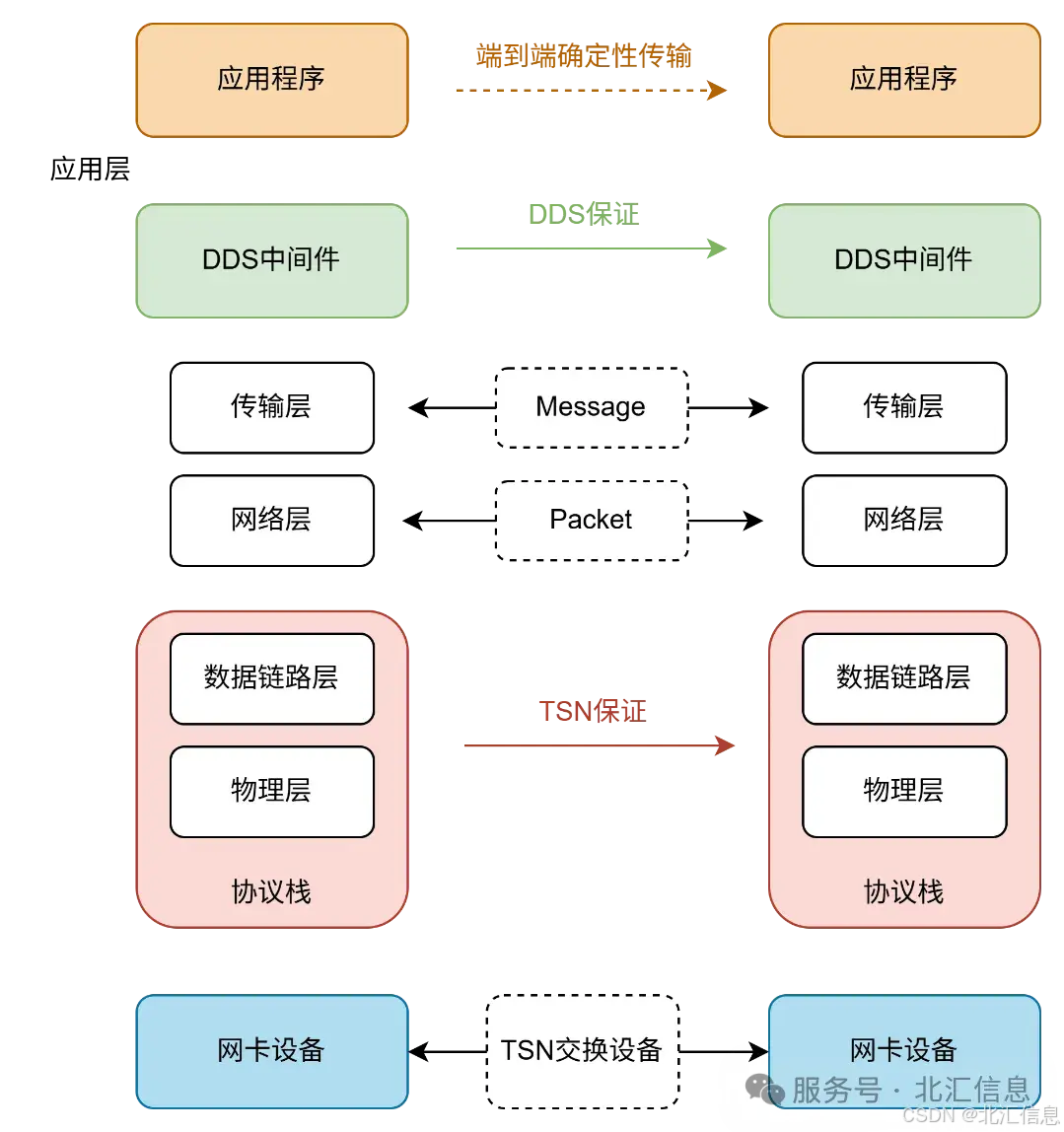 图4 DDS-TSN的结合实现