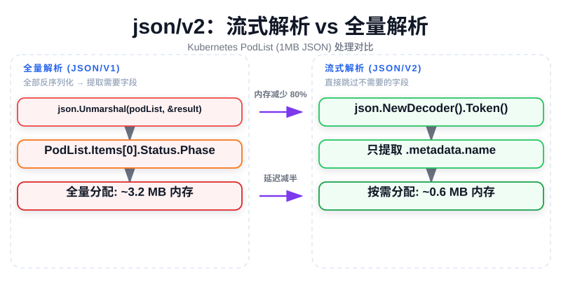 json/v2 流式解析 vs 全量解析