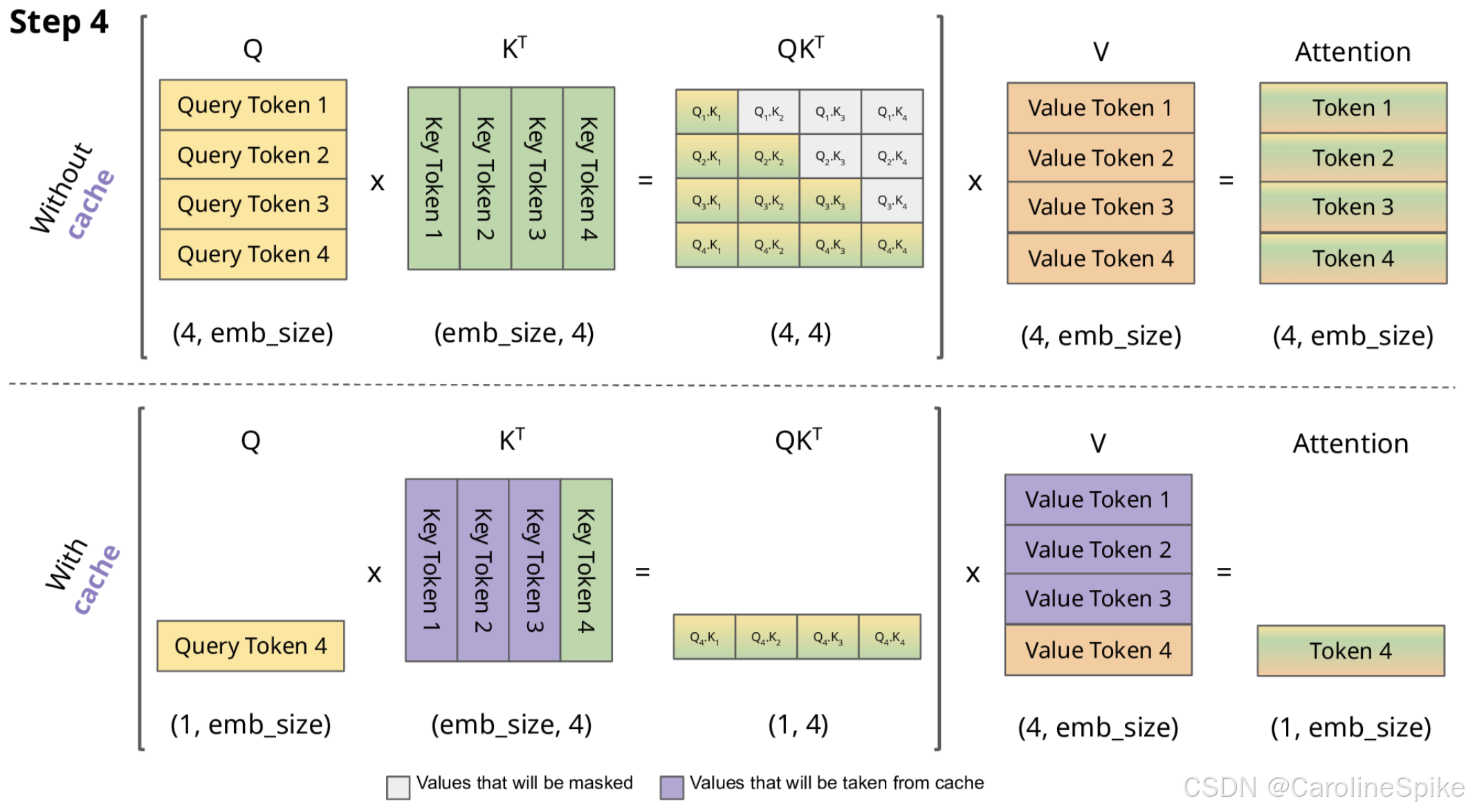 LLM - GPT(Decoder Only) 类模型的 KV Cache 公式与原理 教程