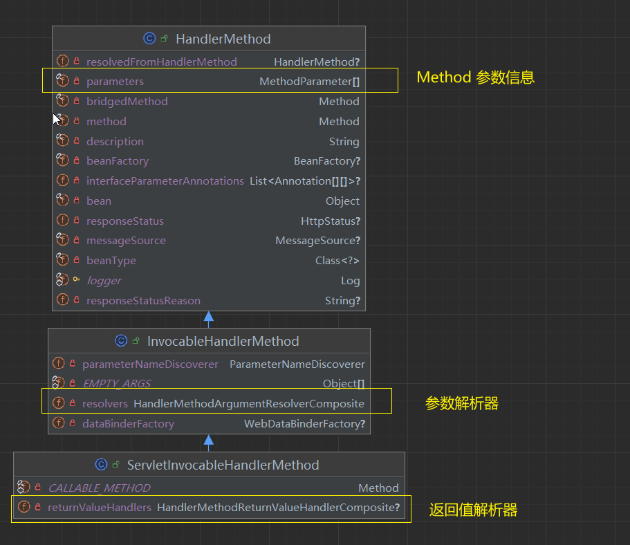 SpringMVC 工作原理三(参数解析器)_springmvc 参数解析器-CSDN博客