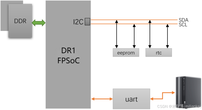 [米联客-安路飞龙DR1-FPSOC] SDK入门篇连载-07 PS IIC-RTC实验_米联客zynqsocsdk入门篇-iic-rtc实验 ...