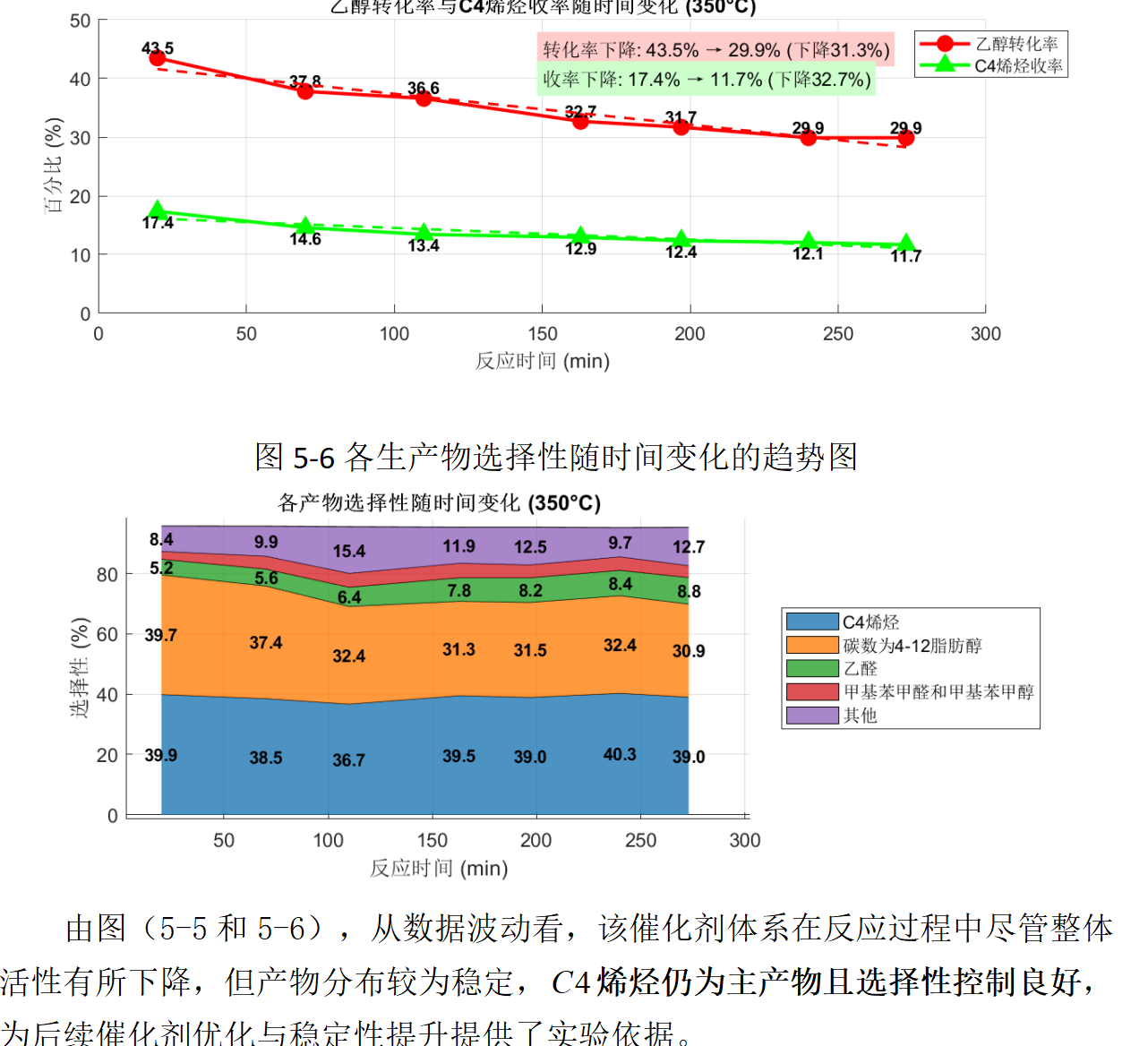 数学建模精典B 题 乙醇偶合制备 C4 烯烃 《国一作品》_b题乙醇偶合制备c4烯烃第一题