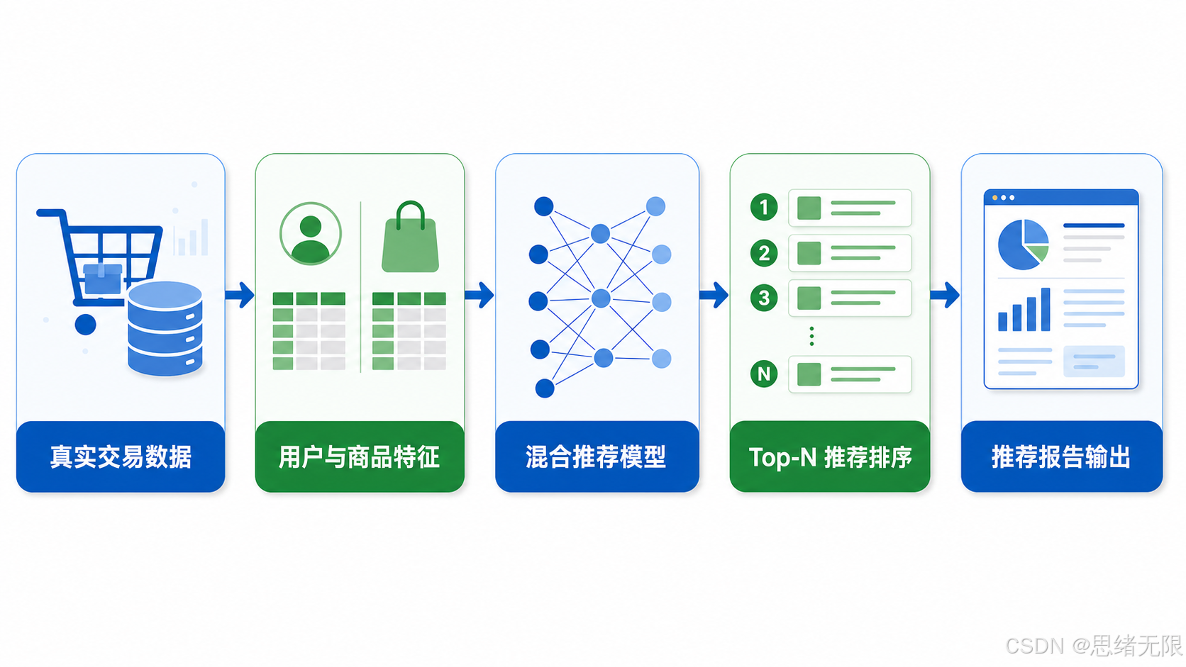 混合推荐系统流程图