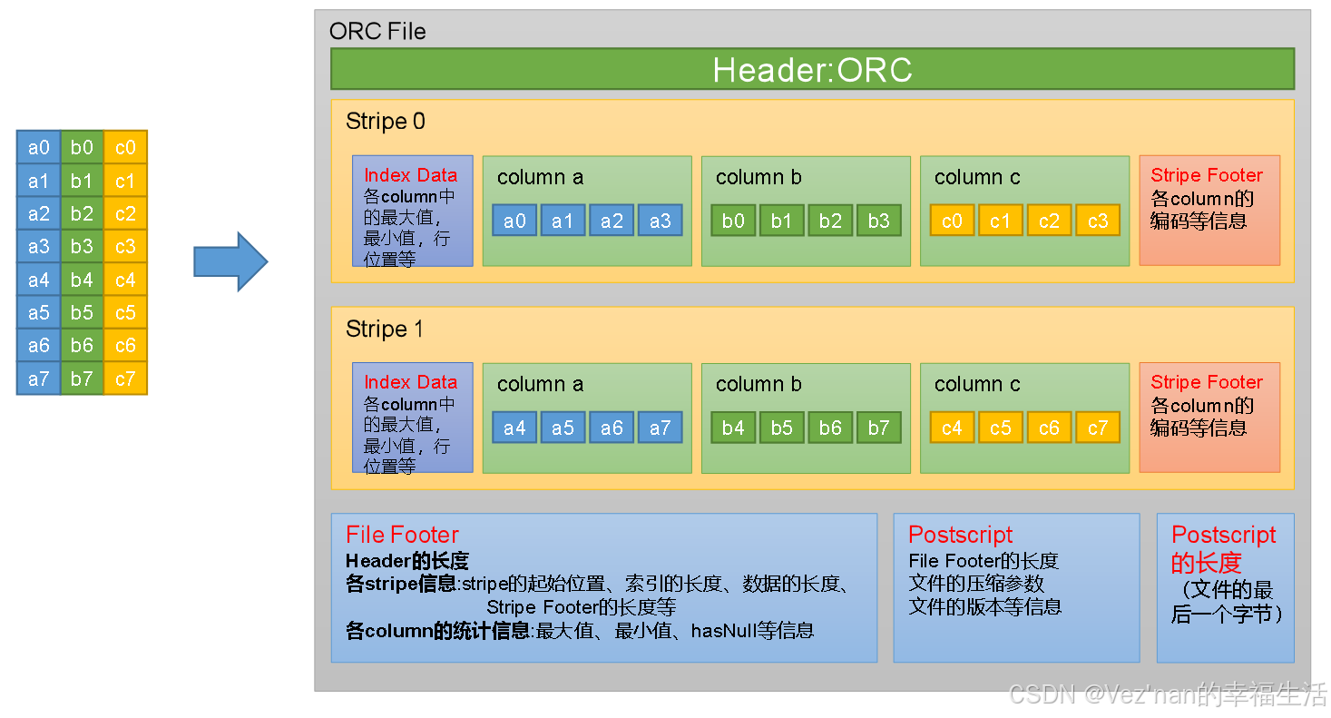 【大数据入门 | Hive】文件格式和压缩_hadoop中hive的默认文件格式是什么?-CSDN博客