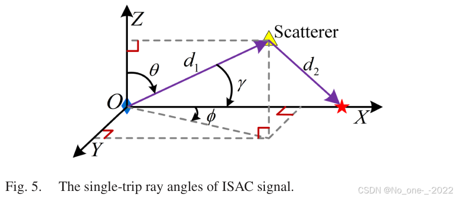 Fig. 5. The single-trip ray angles of ISAC signal.