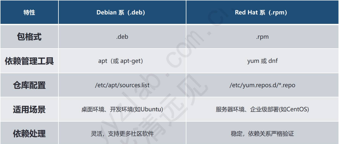 两种主流软件包管理机制对比
