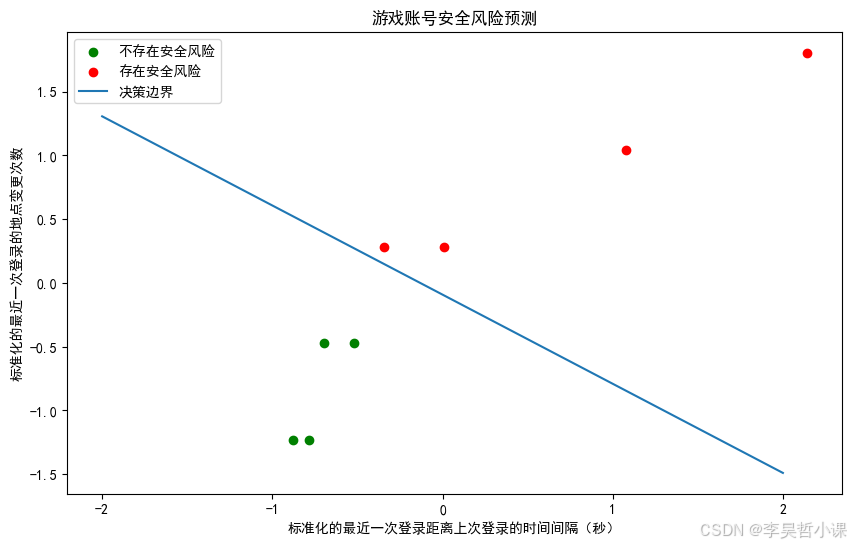 逻辑回归