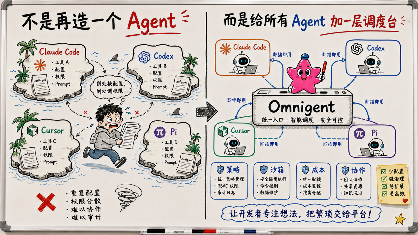 白板定位图：不是再造 Agent，而是给所有 Agent 加一层调度台
