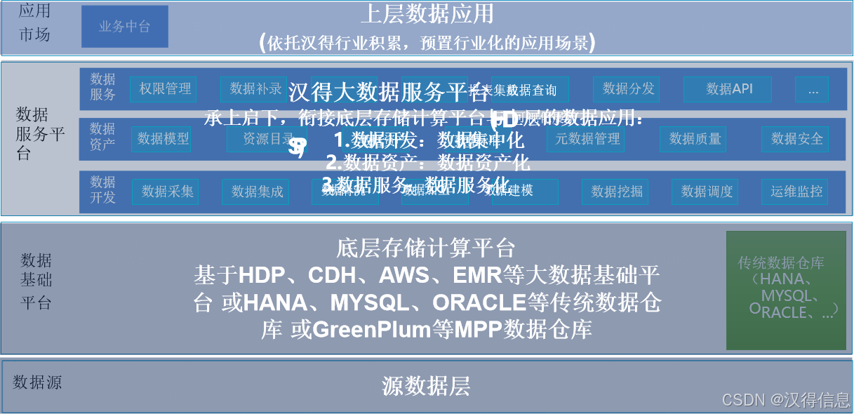 汉得信息大数据服务能力概览(三)_汉得hdsp-CSDN博客