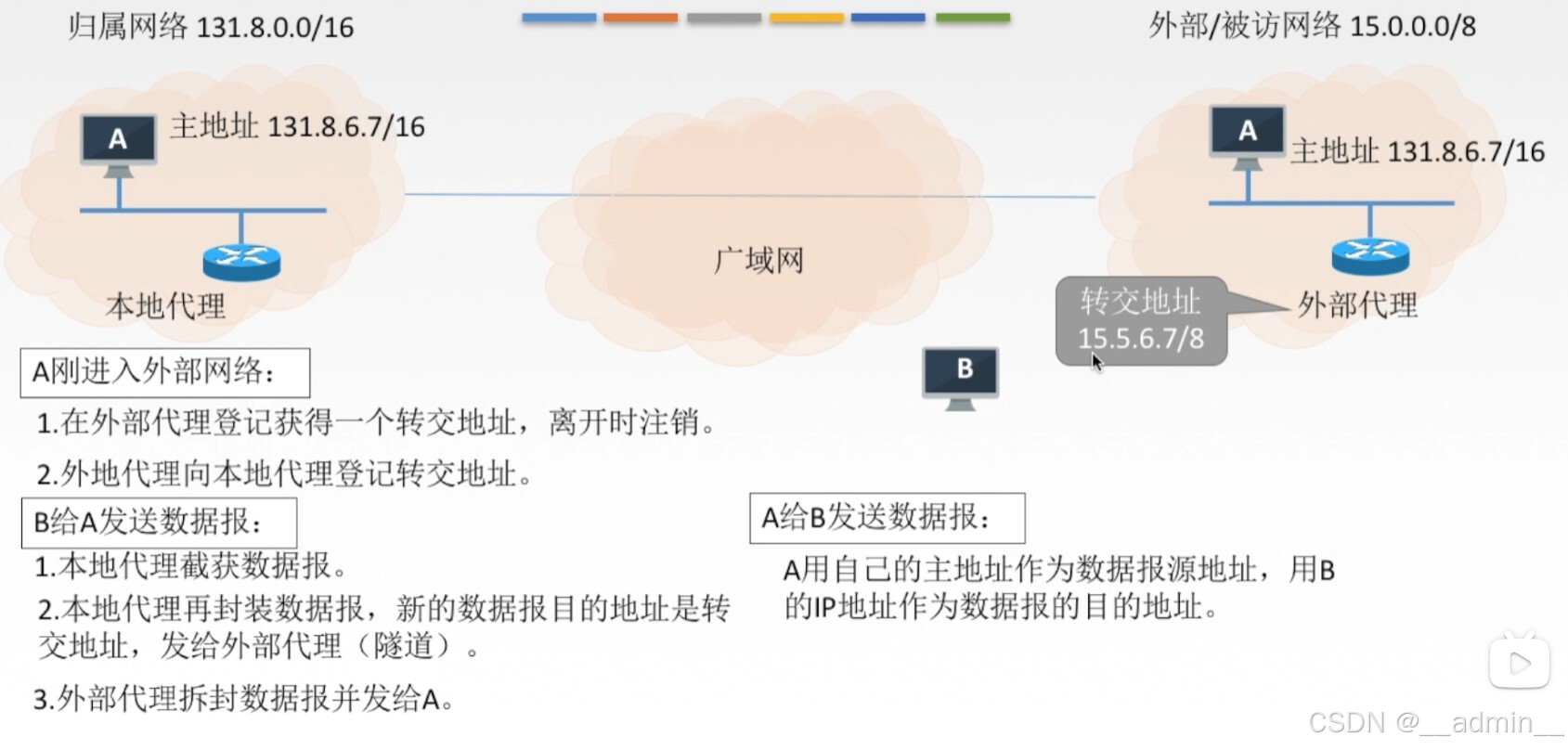 移动IP通信过程