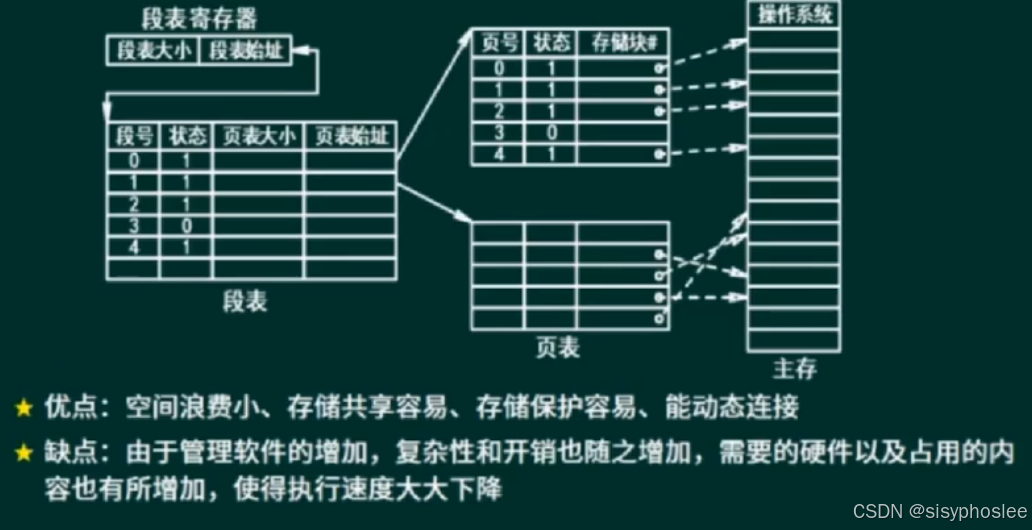 段页式存储组织