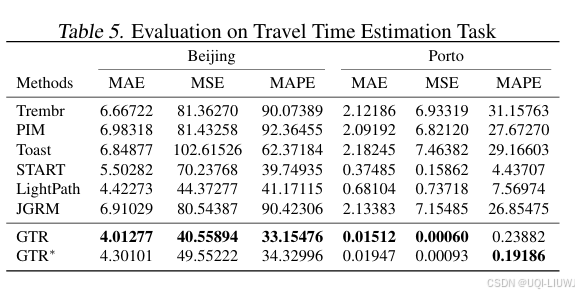 论文笔记：GTR: A General, Multi-View, and Dynamic Framework for Trajectory Representation Learning