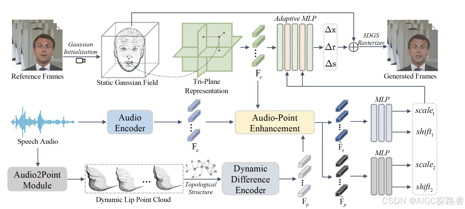 AAAI 2025｜基于音频驱动的动态唇部点云，用于3DGS数字人合成_3dgs 数字人CSDN博客