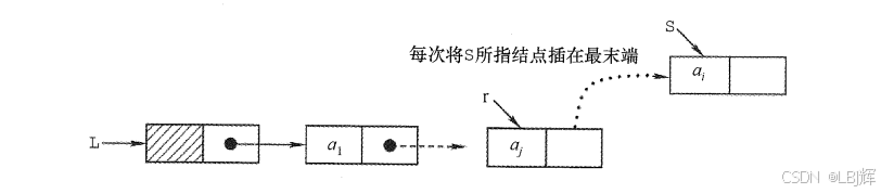尾插法建立单链表