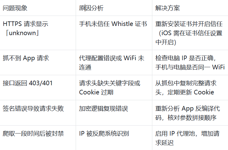 问题分析