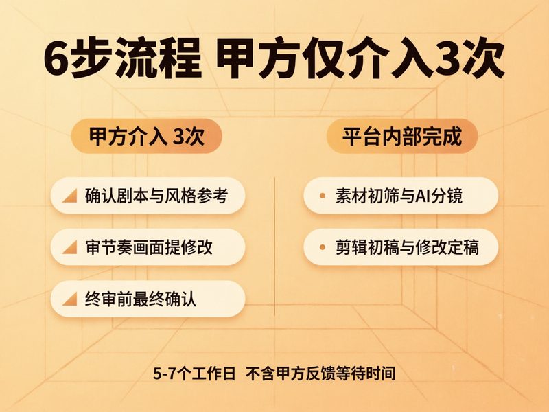 6步流程甲方仅介入3次、5-7个工作日交付,1集成本差多少要另算。