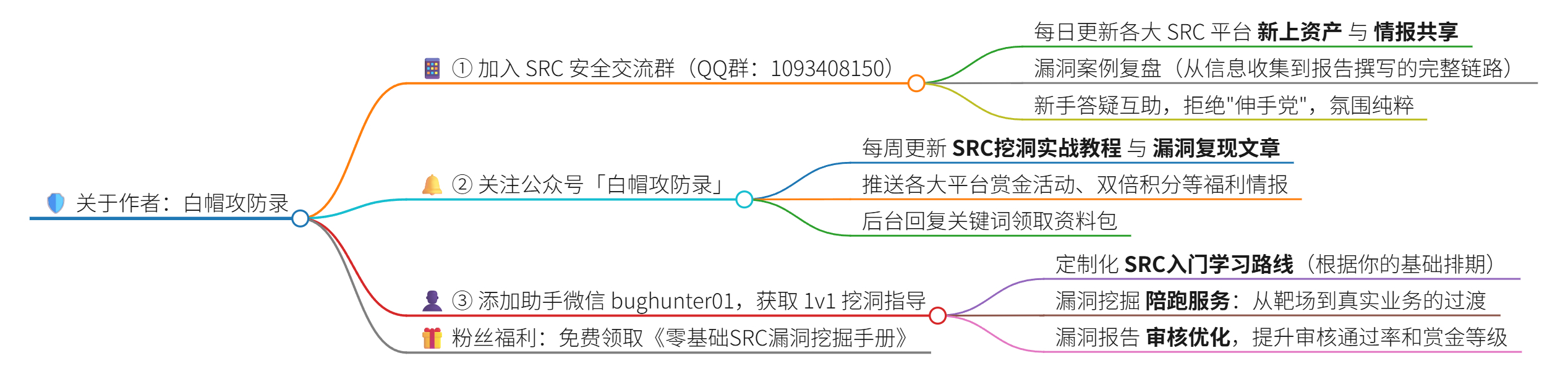 白帽攻防录