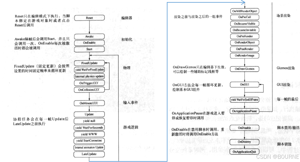 【Unity基础详解】（1）Unity脚本事件函数及生命周期-CSDN博客