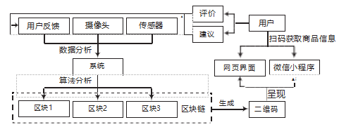 基于区块链茶产品溯源