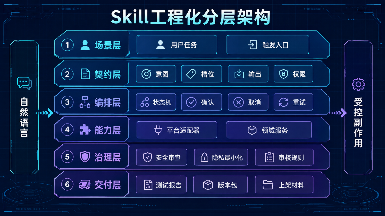 Skill工程化分层架构