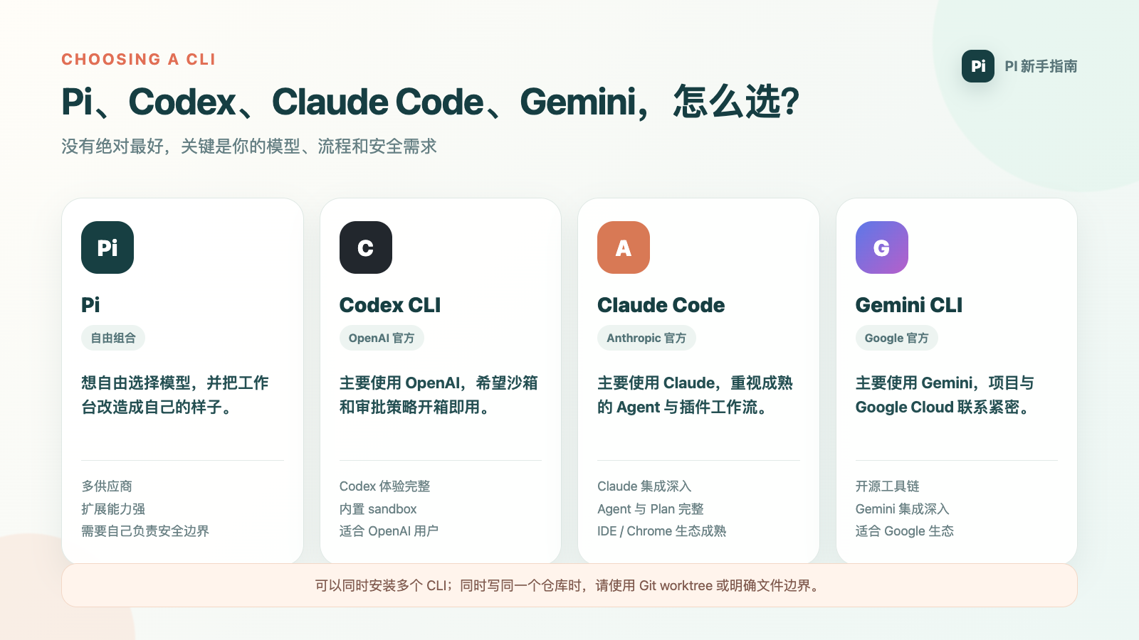 Pi、Codex CLI、Claude Code 和 Gemini CLI 怎么选