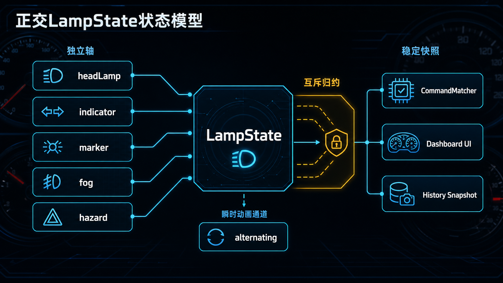 LampState模块与消费关系