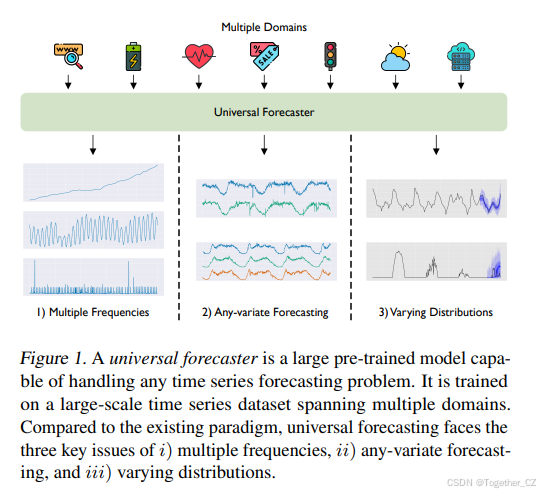 Moirai：Unified Training of Universal Time Series Forecasting ...