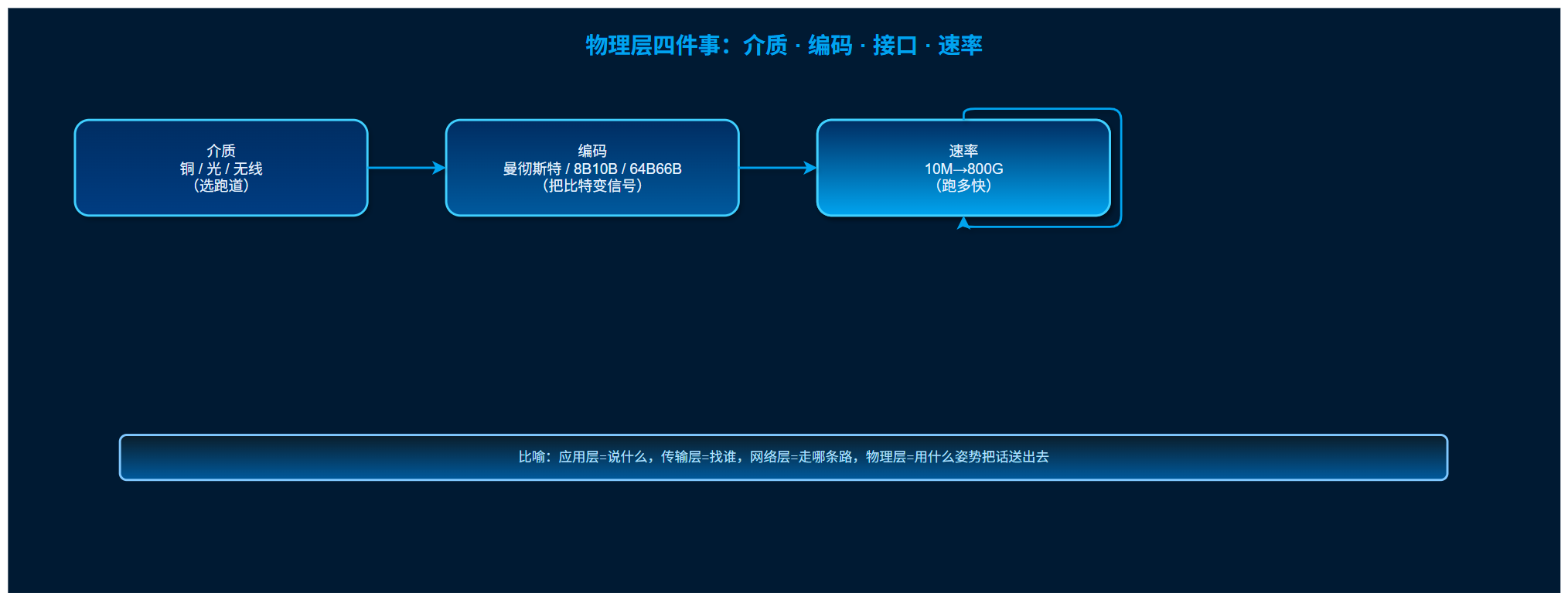 图1:物理层四件事