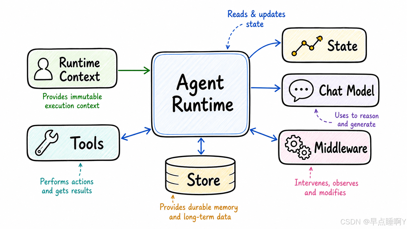 中间件Runtime访问图