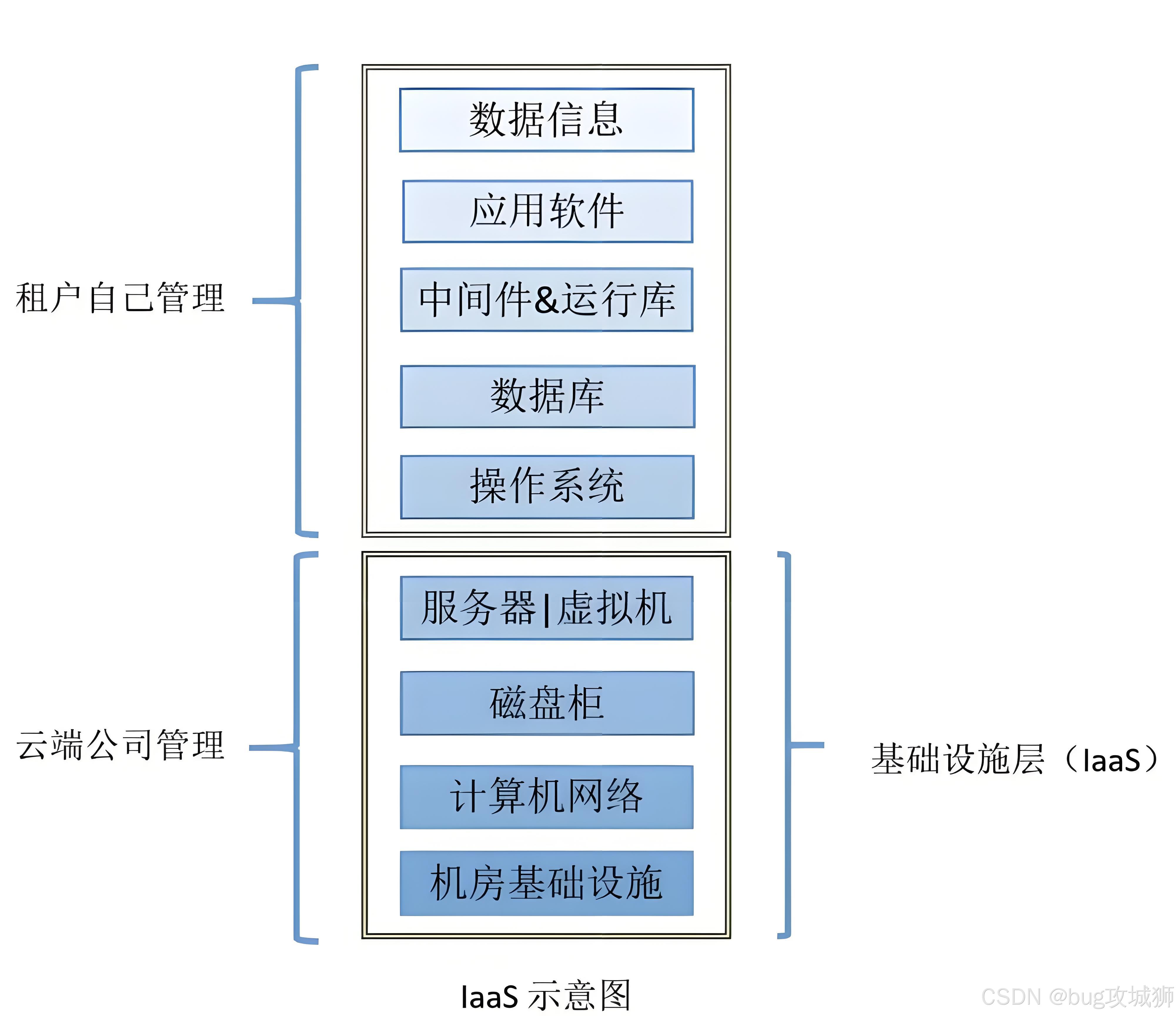 IaaS示意图