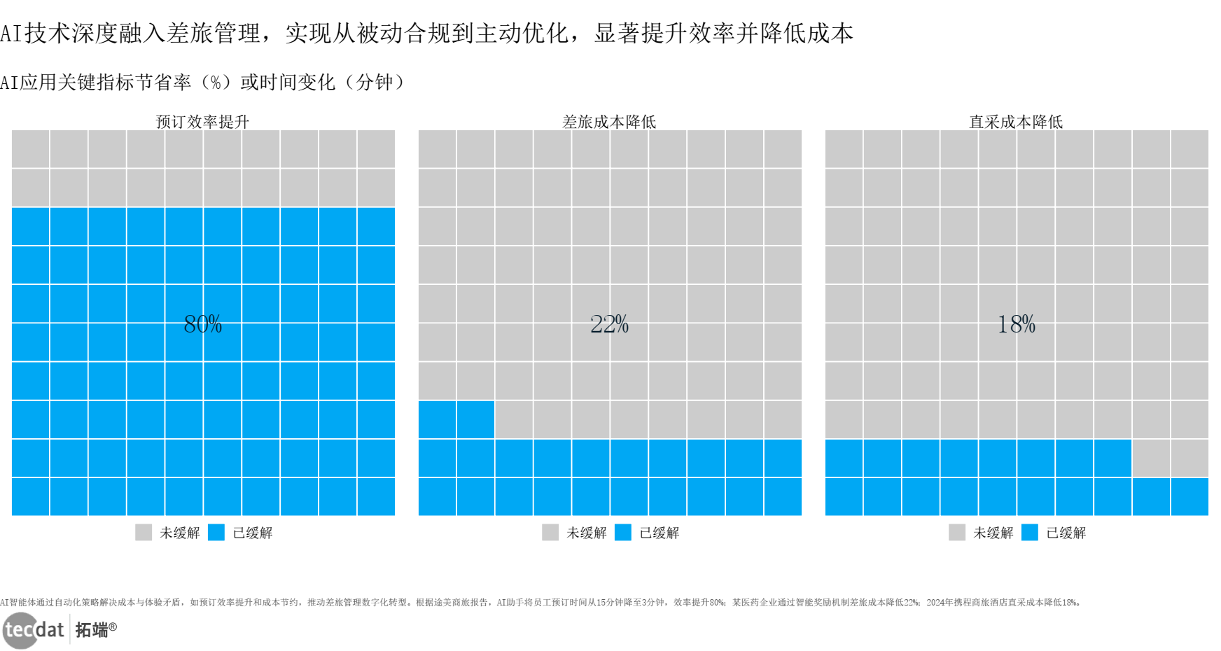 AI效率提升图表