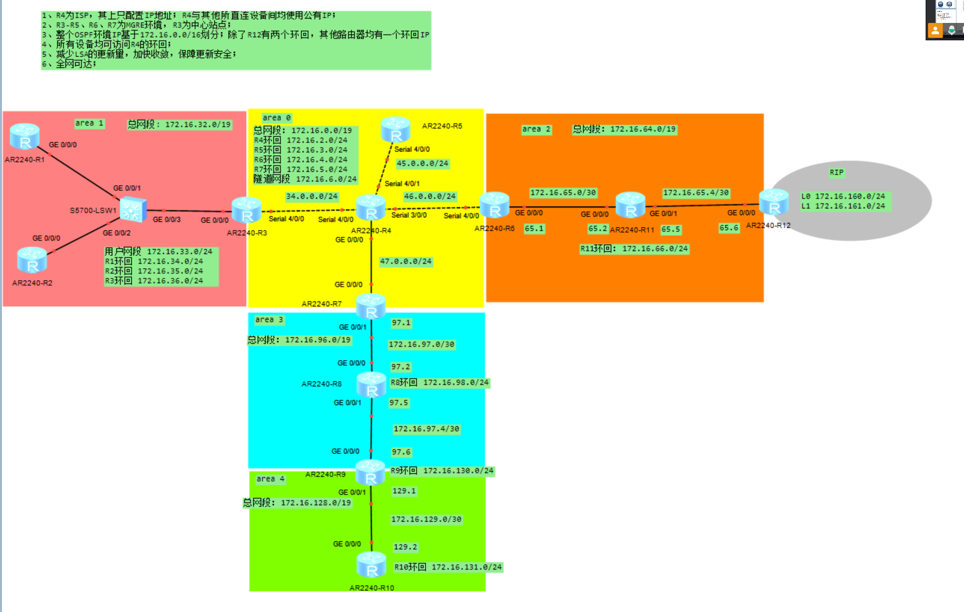 fzh-IP实验------OSPF综合实验