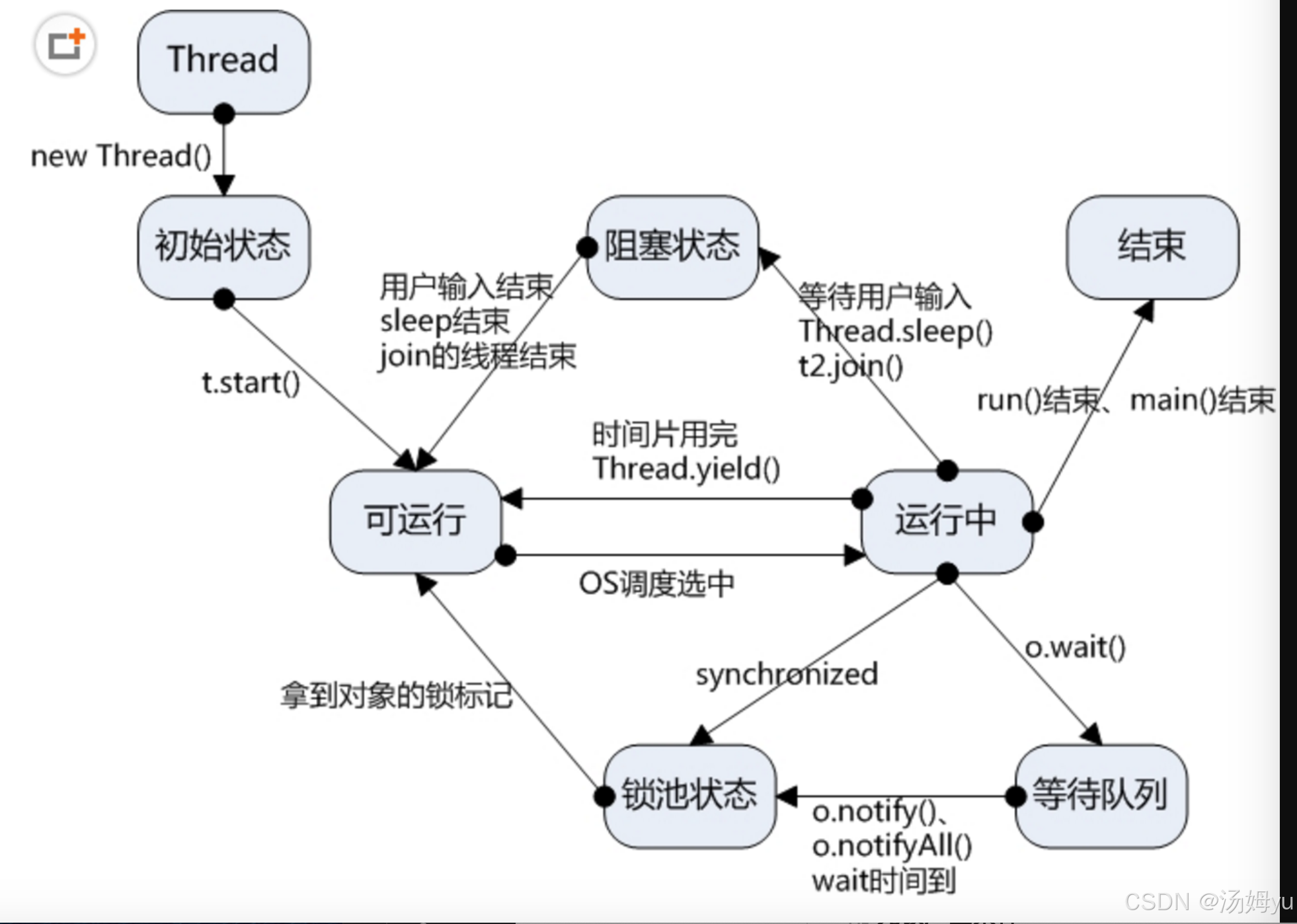 如何正确的停掉线程_如果线程没有检查中断 showdownnow方法-CSDN博客