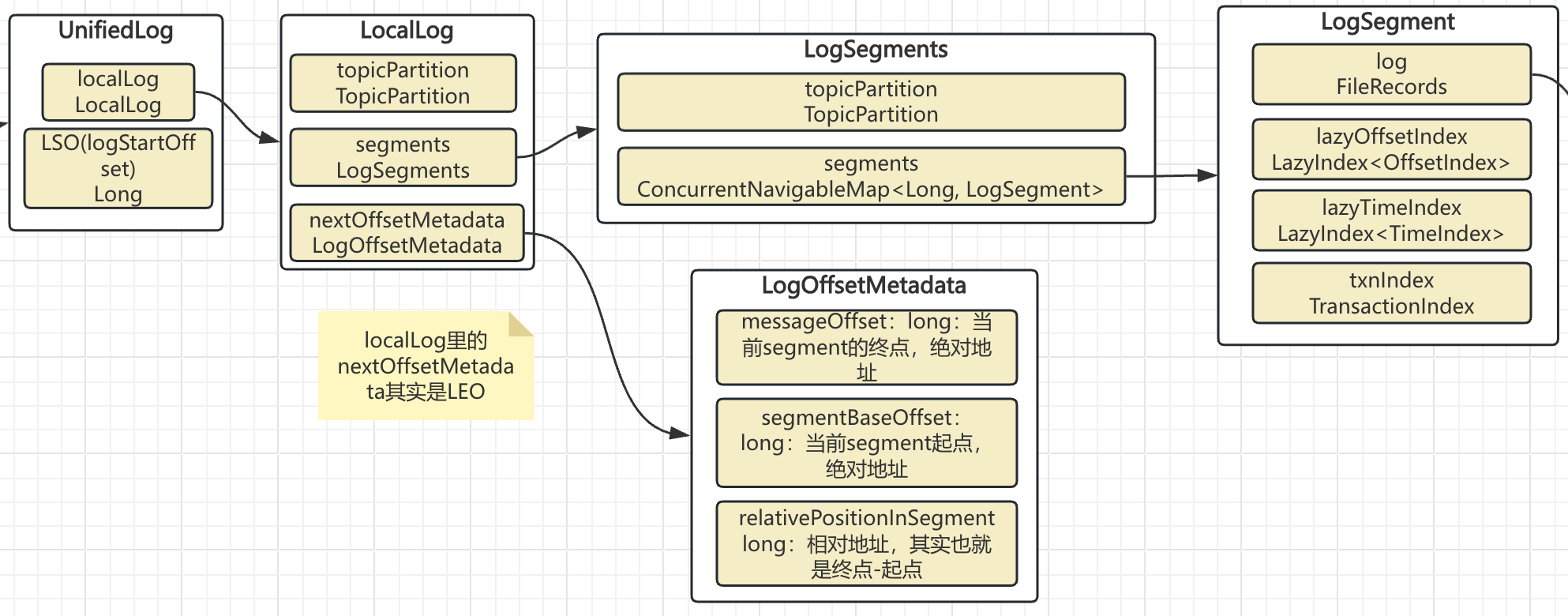 LocalLog的类示意图