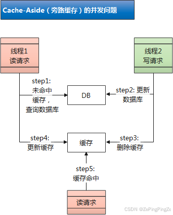 Cache-Aside 的并发问题