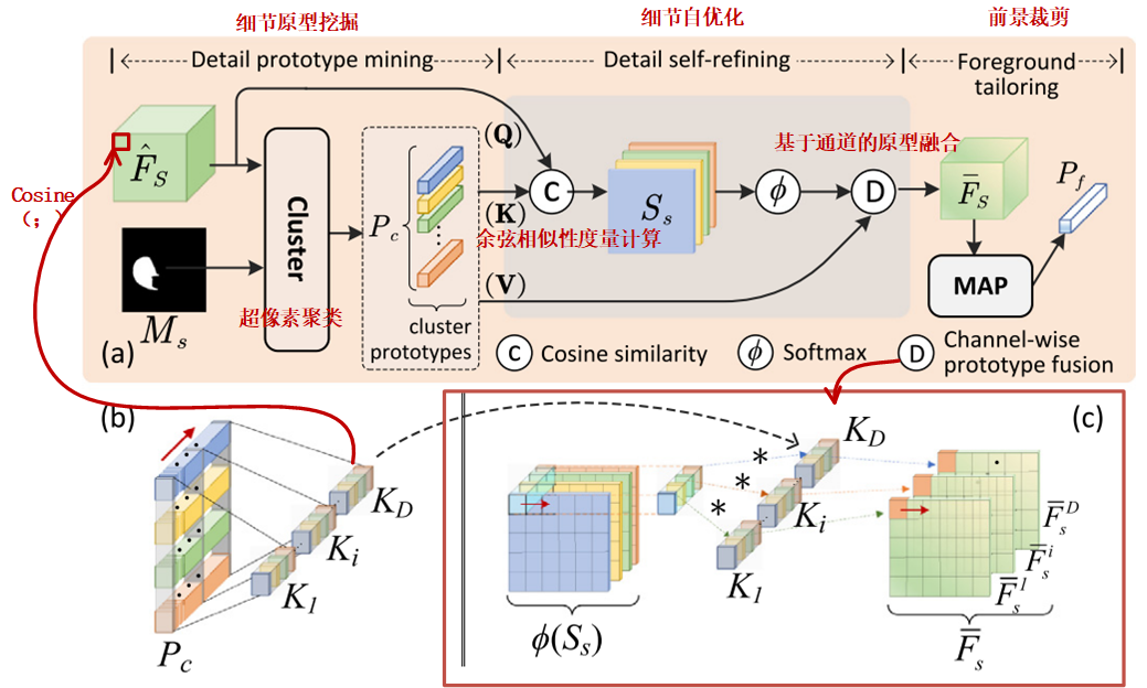 Few-shot medical image segmentation with high-fidelity prototypes 论文总结 ...